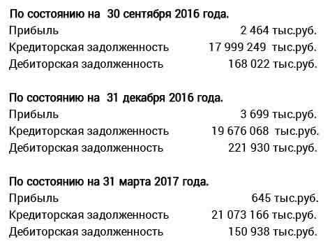 Анализ проектных деклараций Финансовая отчетность по данным проектных деклараций
